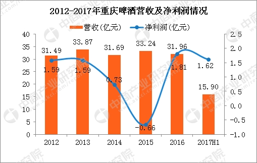 青岛啤酒_啤酒行业销售收入