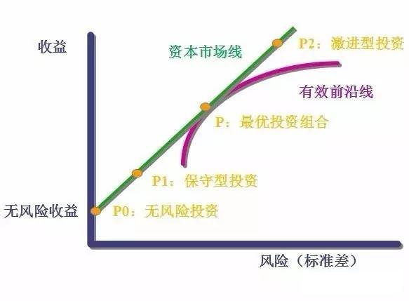 标准差为0)拿进来,也加入到投资组合中