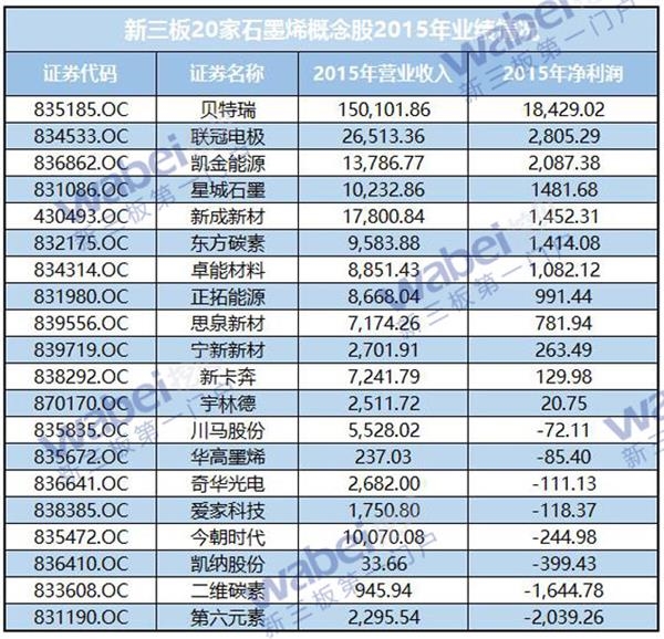 新三板石墨烯概念股受资本热捧 半数企业获得融资