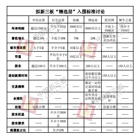 新三板"准精选层"企业态度暧昧 真假"ipo"概念满天飞