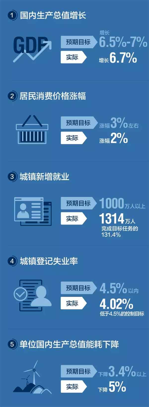 一图看懂政府工作报告干货