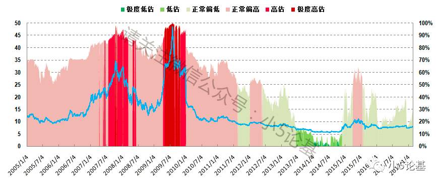 富国中证红利指数增强a吧 正文   第二回合:看估值   利用《定投需要