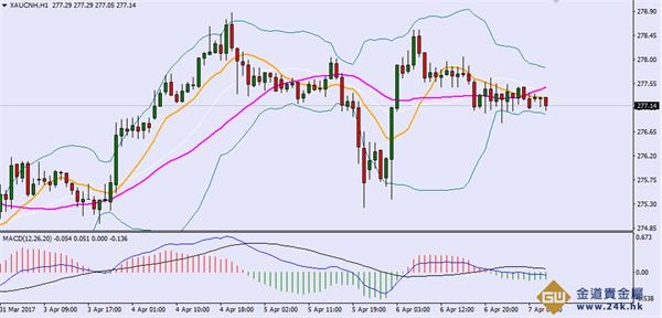 從黃金走勢圖的技術面上分析,目前的黃金日k線組合顯示各均線完全