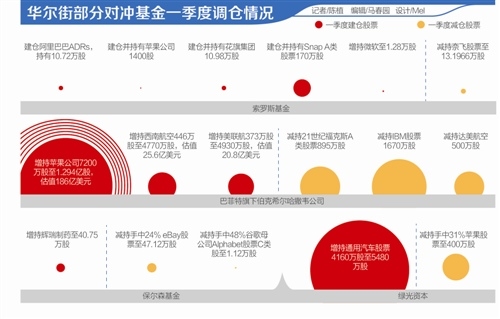 华尔街对冲基金一季度调仓启示录:国内私募基金调低美股持仓比例