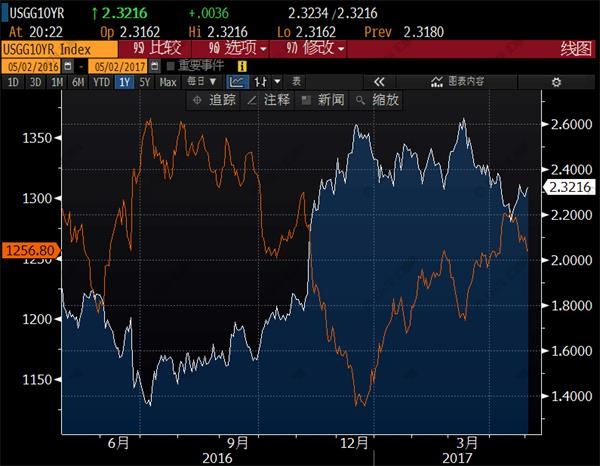 2017年4月26日黄金交易(2019年4月11号黄金价格多少)