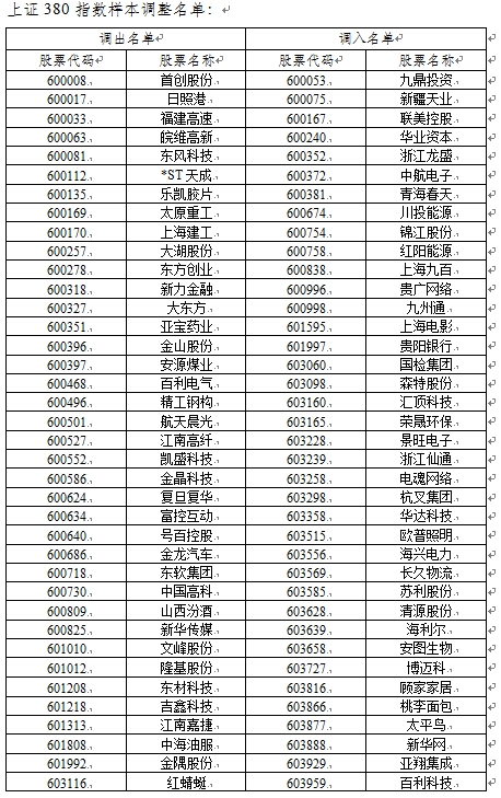 上证50,沪深300等指数样本股调整 6月12日正式生效