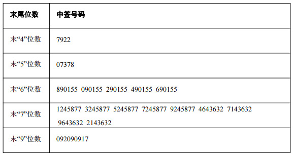 公司股票的投资者持有的申购配号尾数与上述号码相同的,则为中签号码