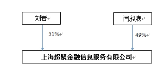 从上已可对上海超聚的资金实力窥见一斑,那么上海超聚的股东刘岩和闫