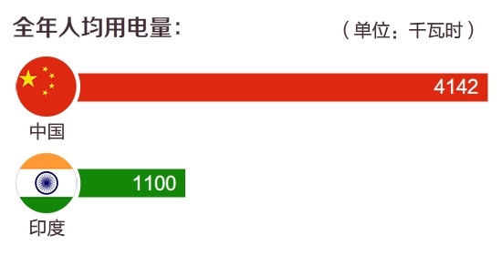 人均用电量_电量不足图片