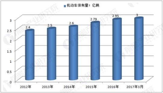 中國機動車保有量_中國機動車保有量統計