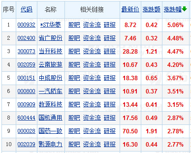 点击查看国企改革概念股(数据来源:东方财富网)