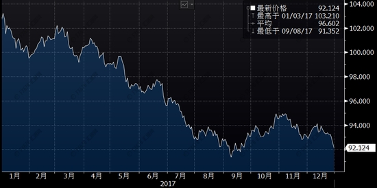 (美元2017年震荡下行) (美元2017年震荡下行)