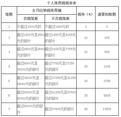 个人所得税税率表来源:北京地税局官网