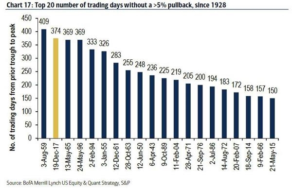 图1:自1928年以来,股市没有出现回调大于5%的连续交易天数排名前20