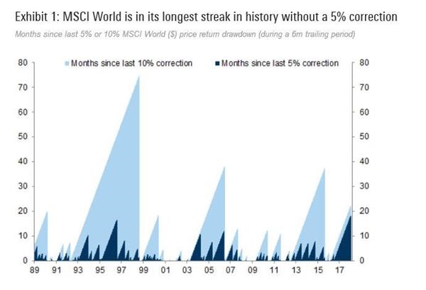 图2:MSCI(明晟)全球指数目前正处在没有出现5%调整的最长连续期