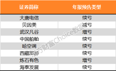 003.png 年报预告亏损个股