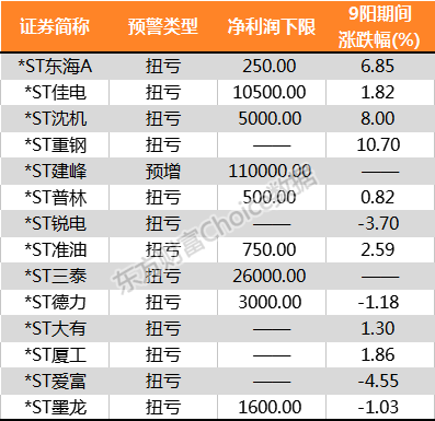 004.png ST年报预告预喜个股