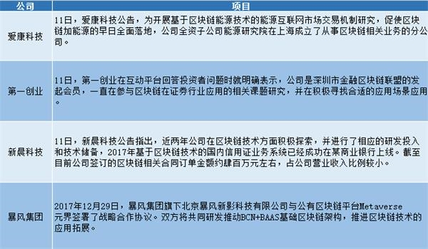 <strong>(部分上市公司区块链应用布局图表)</strong>