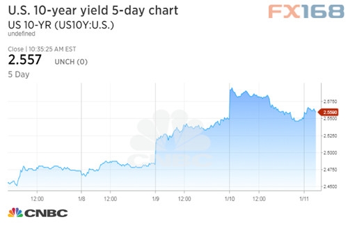 (美国10年期国债走势,来源:CNBC、FX168财经网)