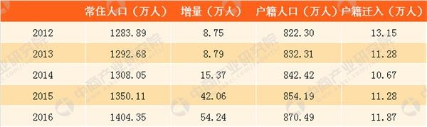 2018年广州户籍人口_2017年广州常住人口增加45万户籍人口增加27万附图表(2)