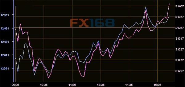 (恒指及国指1月12日5分钟图来源:FX168财经网)