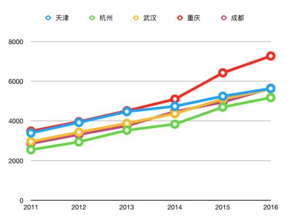 2019年天津gdp_2017年经济总量破80万亿2019实施GDP统一核算2(2)