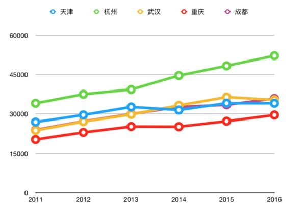 天津gdp挤水从哪年开始_2019年省会城市GDP排名:天津挤水分,济南扩容,东北能否崛起