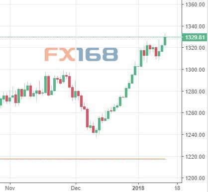 (现货黄金日线图来源:DAILYFX