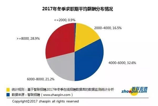 图片来源:智联招聘