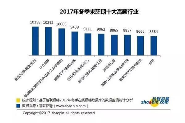 图片来源:智联招聘