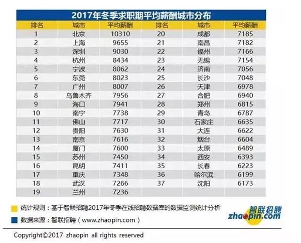 图片来源:智联招聘