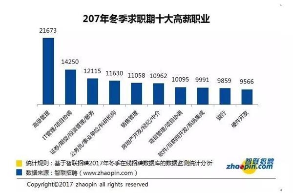 图片来源:智联招聘