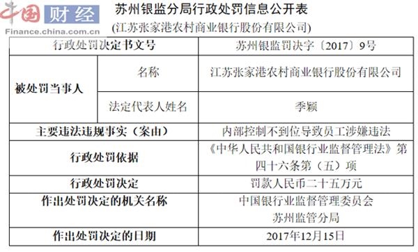 gdp被罚25万美元_江苏张家港农村商业银行因内部控制不到位被罚25万