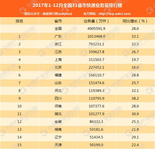 快递业务量排名_我国快递业务量数据图