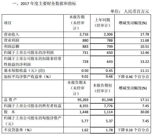 吴江2017gdp_2017江苏13市官方精确版GDP数据出炉,苏州、无锡稳居第一和第三！