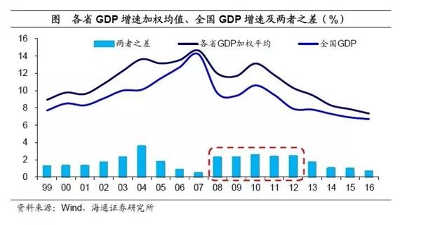 gdp增速_gdp数据虚高的原因(2)