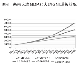 经济总量和人均收入_人均收入(3)