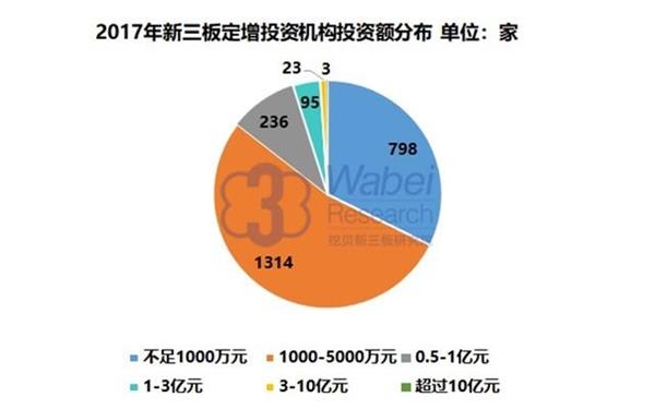 新三板定增投资机构TOP100出炉 26家投资额