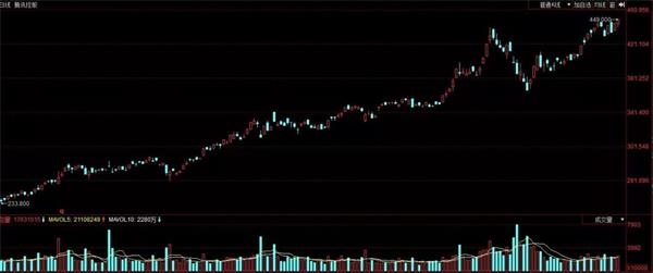 恒指重返历史巅峰 港股你依然有机会上车(附股
