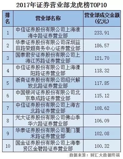 龙虎榜数据_龙虎榜TOP10大换血：K线背后游资的秘密已被揭开