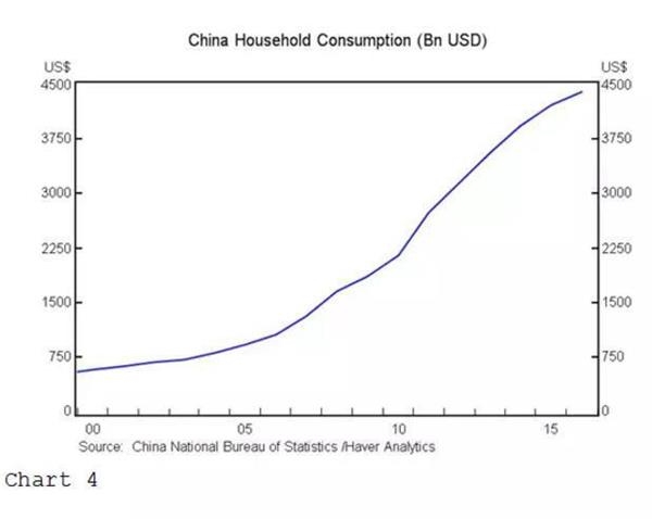 中国家庭部门消费逐年增加
