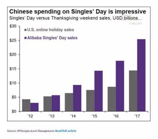 紫色柱代表中国双11“销售额,灰色柱代表美国假日期间的网络销售额