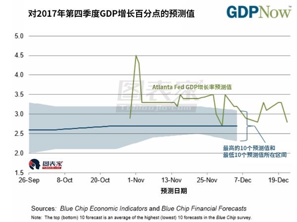 18年美国经济增长率_gdp增速 2018年美国gdp总额(3)