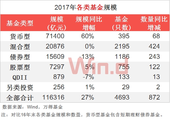 2017年基金排名:嘉实上涨3名 工银瑞信暴跌8名