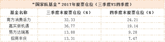 聚焦基金四季报 国家队基金 前十大重仓股大 换血 天天基金网