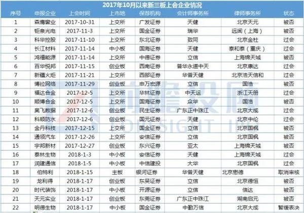 来源:公开信息,制图:前瞻IPO 新三板转板IPO为何失败率如此高?