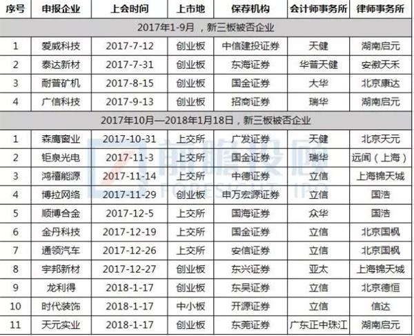 来源:公开信息,前瞻IPO制图 新三板转板IPO为何失败率如此高?