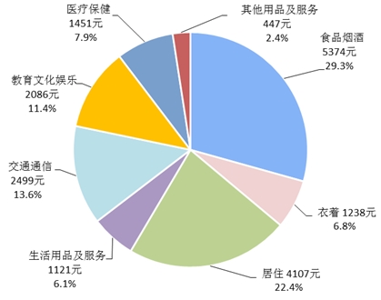 全国人均消费_全国居民人均消费图片