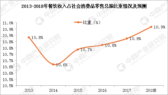 餐饮业加盟主题餐厅_2018年全国餐饮业收入(3)