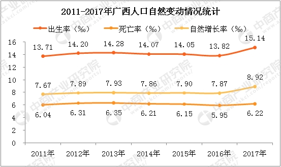 广西人口死亡率_2011年人口死亡率